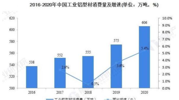 工業(yè)鋁型材消費(fèi)5年后的需求量將達(dá)到792萬(wàn)噸