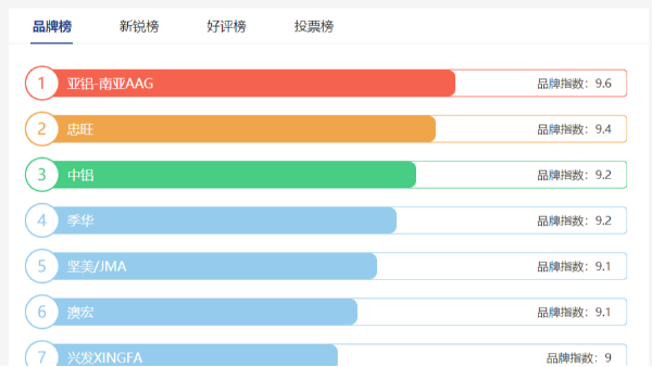 工業鋁型材十大品牌哪些？